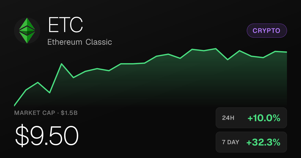 Ethereum Classic Climbs Nearly 10% in a Day, Up 32% Over the Past Week