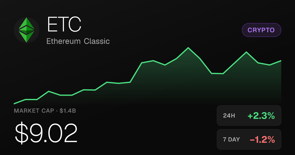 Ethereum Classic Rises 2.27% to $9.02, Up 17.60% Over Past Month