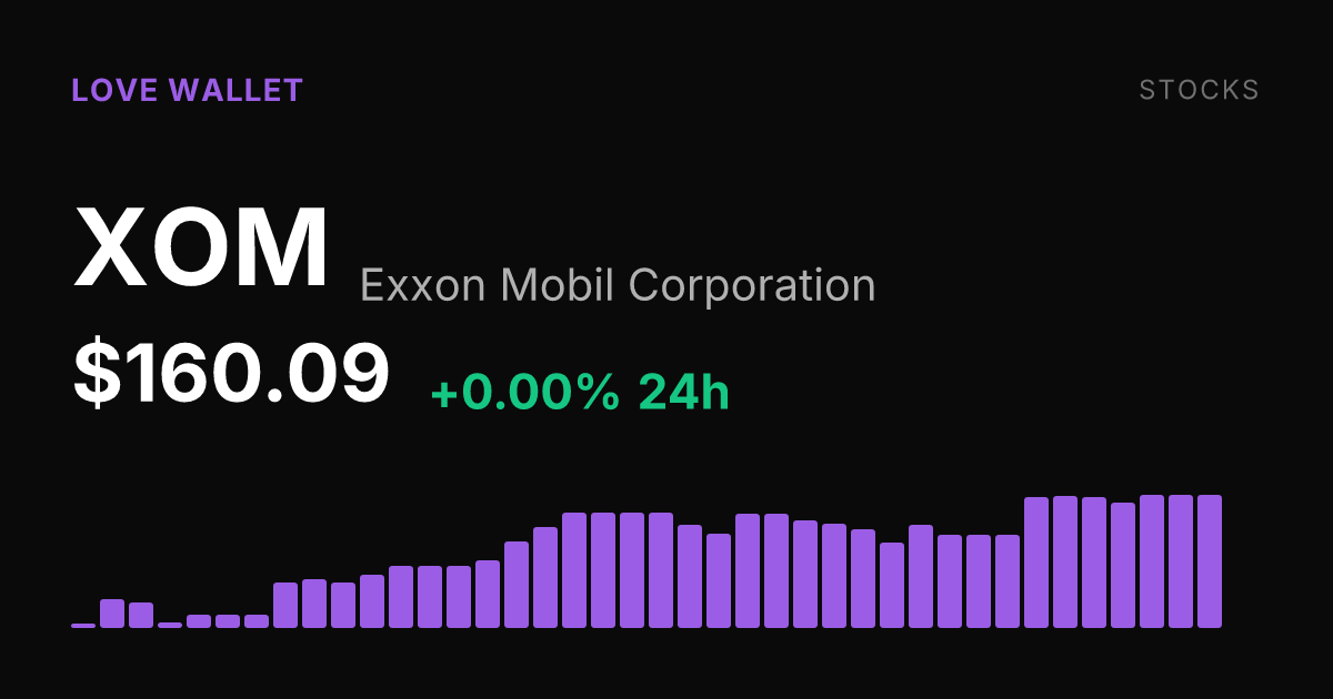 Exxon Mobil Holds Steady at $160.09 After Strong Monthly Run
