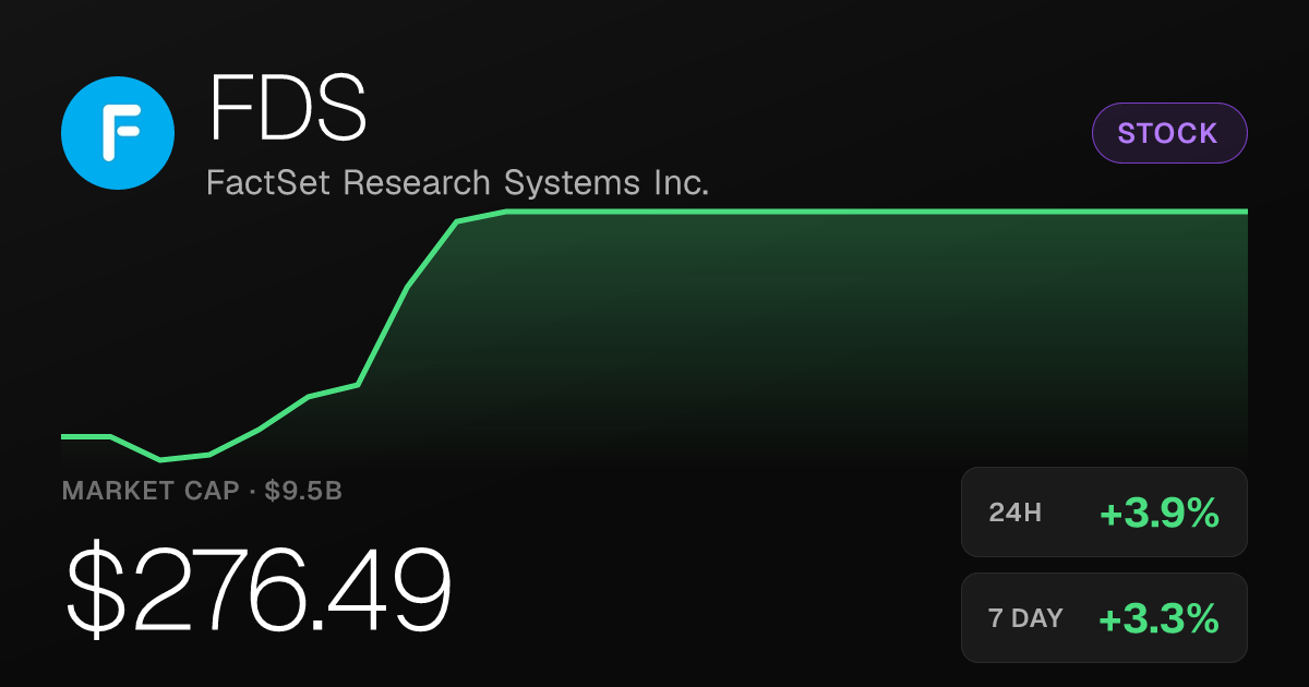 FactSet Research Systems Climbs 3.87% Tuesday, Trimming Monthly Loss