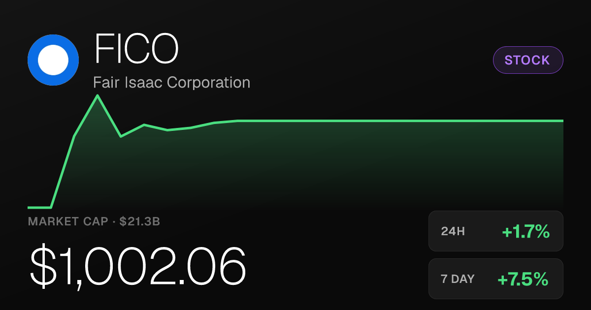 Fair Isaac (FICO) Climbs 1.69% to Cross $1,000 Mark