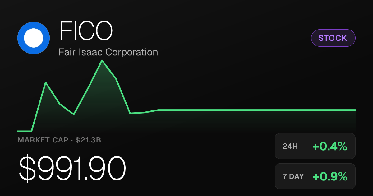 Fair Isaac (FICO) Edges Up 0.40% While 30-Day Slide Weighs on Shares