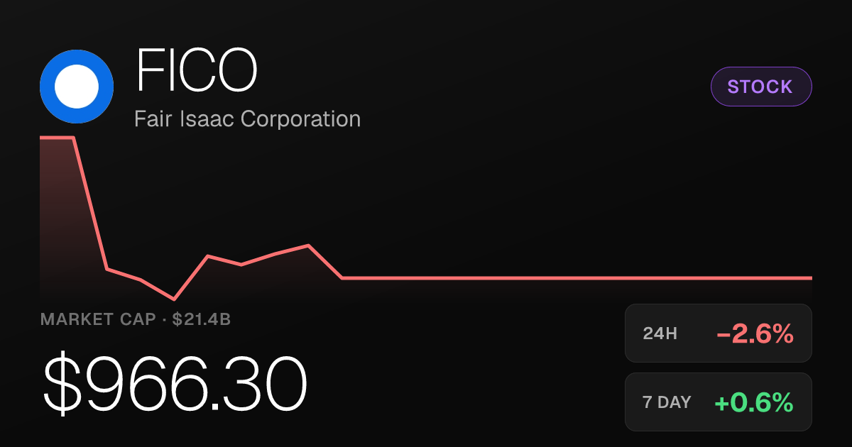 Fair Isaac Corporation Slips 2.58% but Holds Weekly Gain