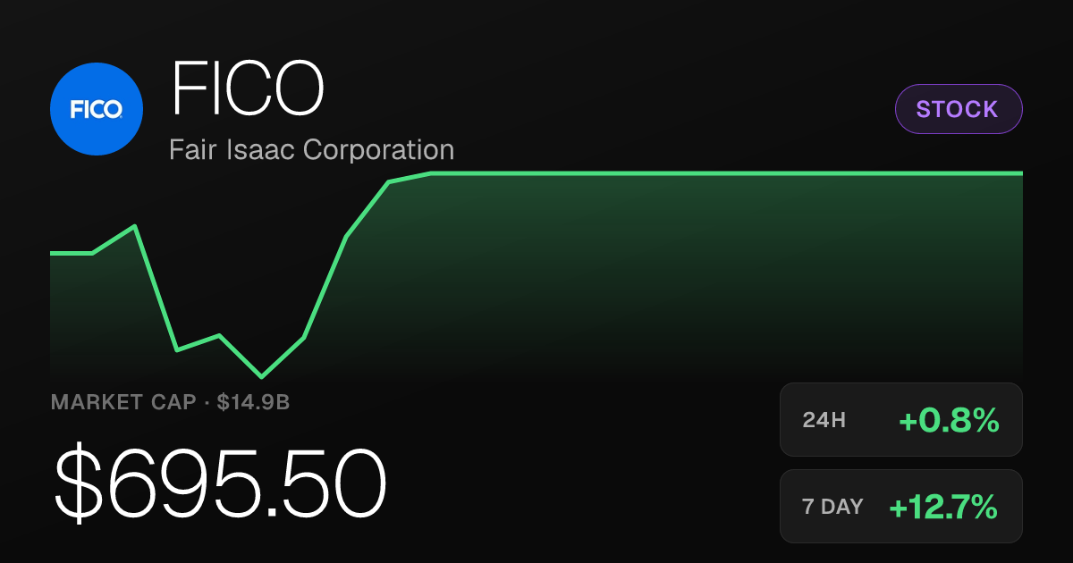 FICO Shares Rise 0.80% on the Day, Up 12.75% for the Week
