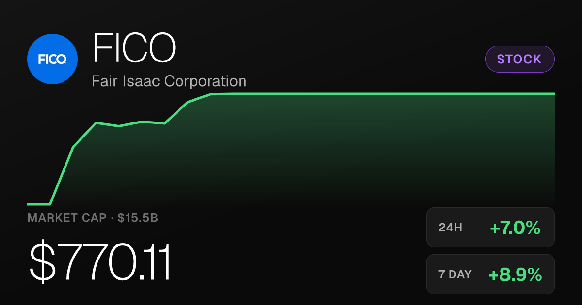 FICO Shares Jump 6.96% Thursday, Trimming Steep 30-Day Losses