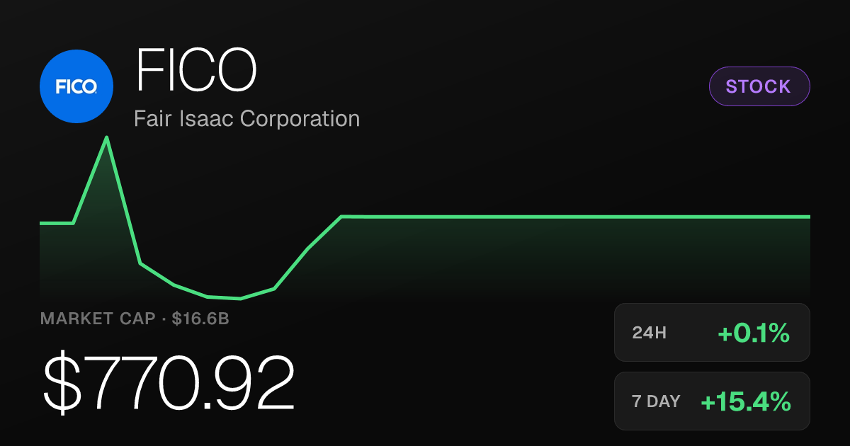 FICO Edges Up 0.11% Friday, but Shares Remain Down 22.28% Over Past Month