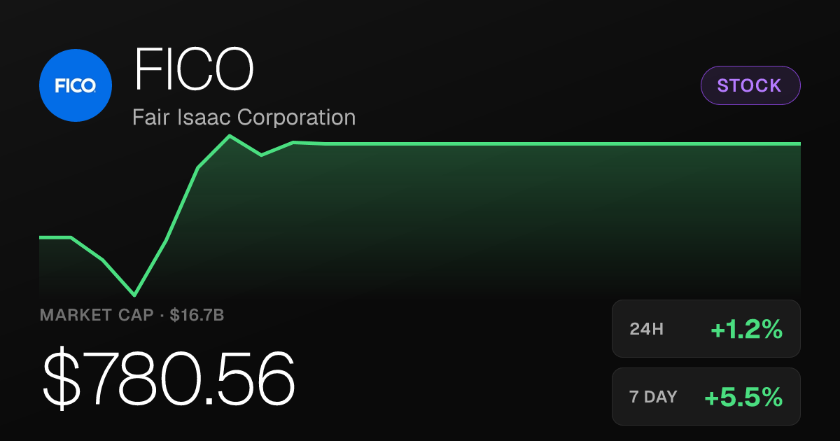 Fair Isaac Corporation Rises 1.25% Tuesday, But Remains Deep in 30-Day Hole