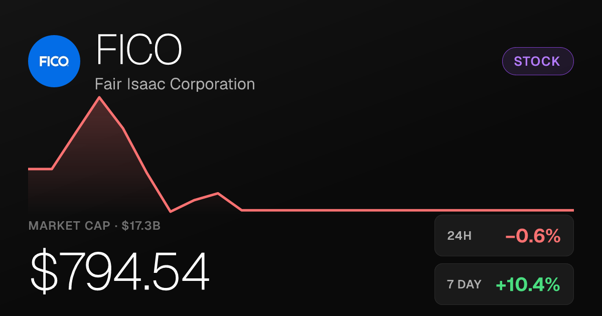 FICO Shares Slip 0.63% Thursday Despite Strong Weekly Gain