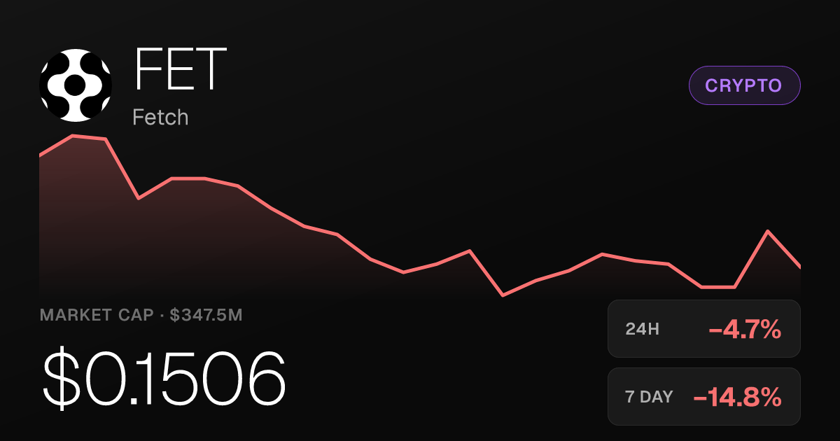 Fetch (FET) Slips 4.74% on the Day, Down 14.77% Over Past Week