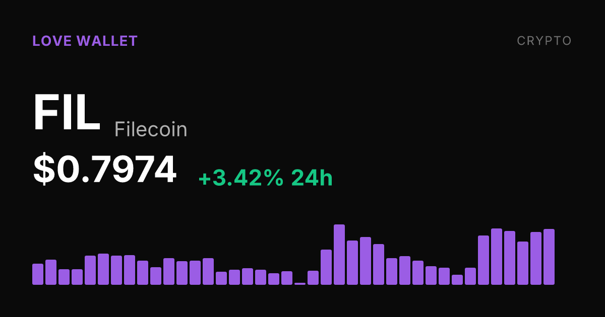 Filecoin Rises 3.42% Sunday, Extending a Strong Seven-Day Run