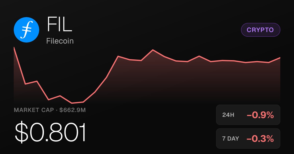 Filecoin Slips 0.90% in 24 Hours Despite Strong 30-Day Surge
