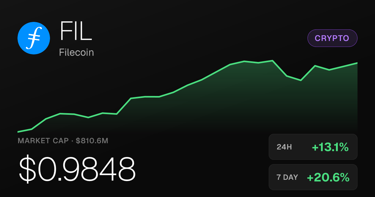 Filecoin Surges 13% in 24 Hours, Up More Than 40% Over Past Month