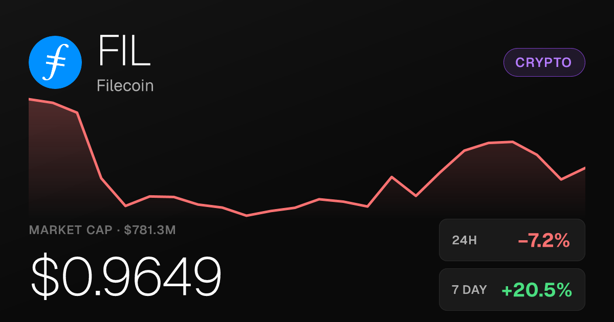 Filecoin Slips 7.23% in a Day but Holds Strong Monthly Gains