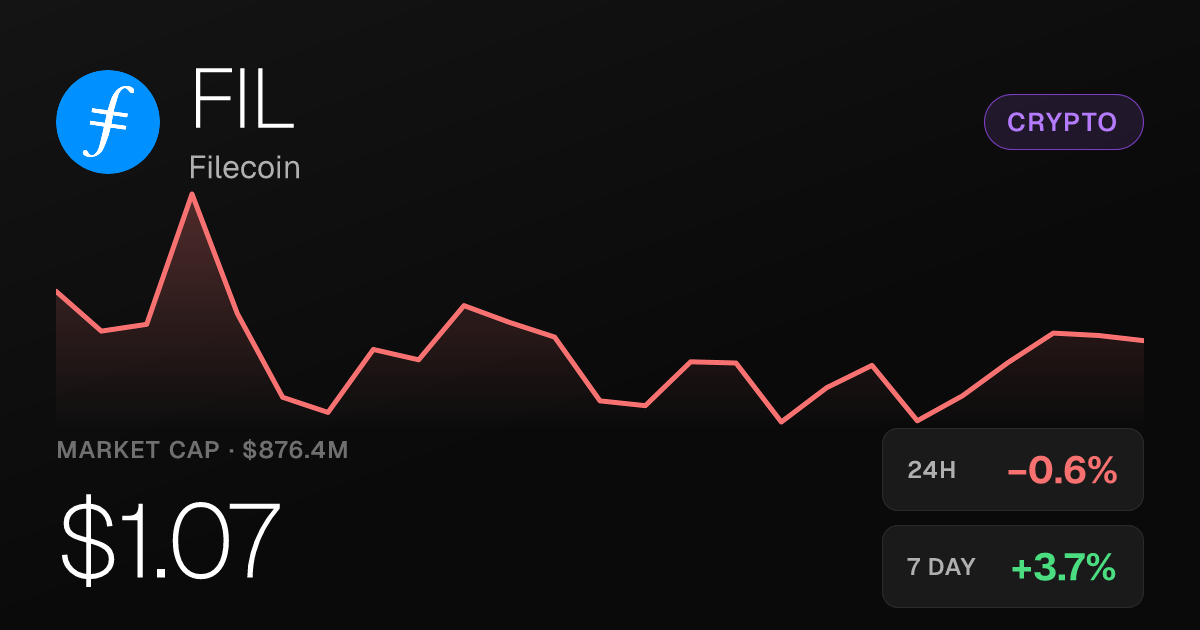Filecoin Slips 0.57% on the Day but Holds Strong 30-Day Surge of 58.46%
