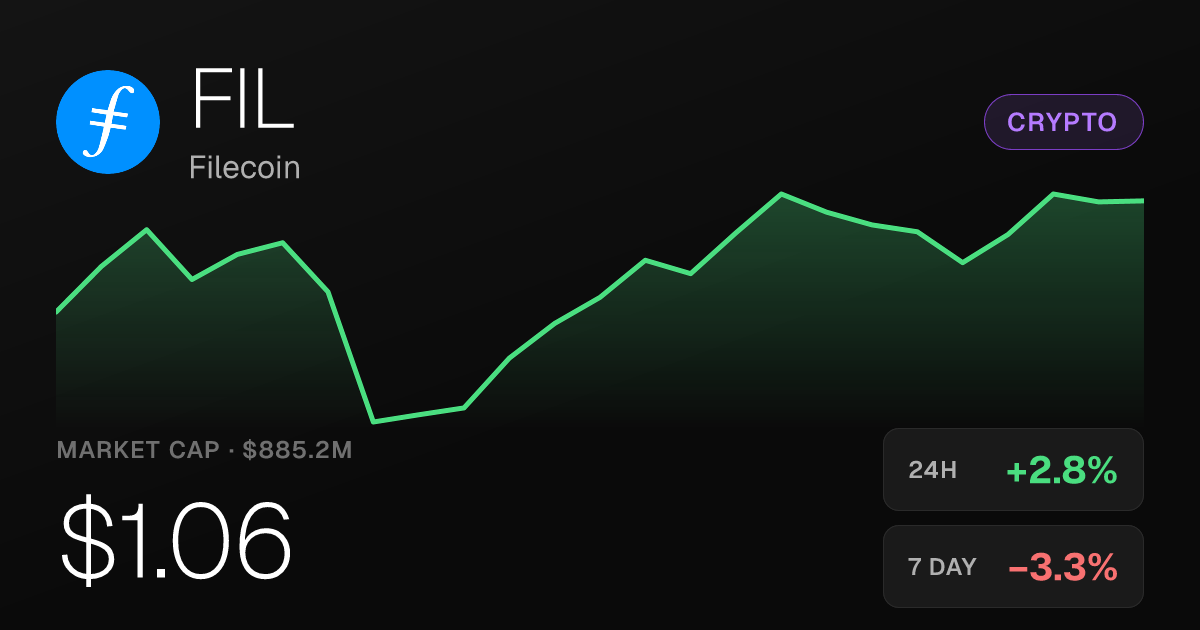 Filecoin Rises 2.84% on the Day Despite Weekly Slide