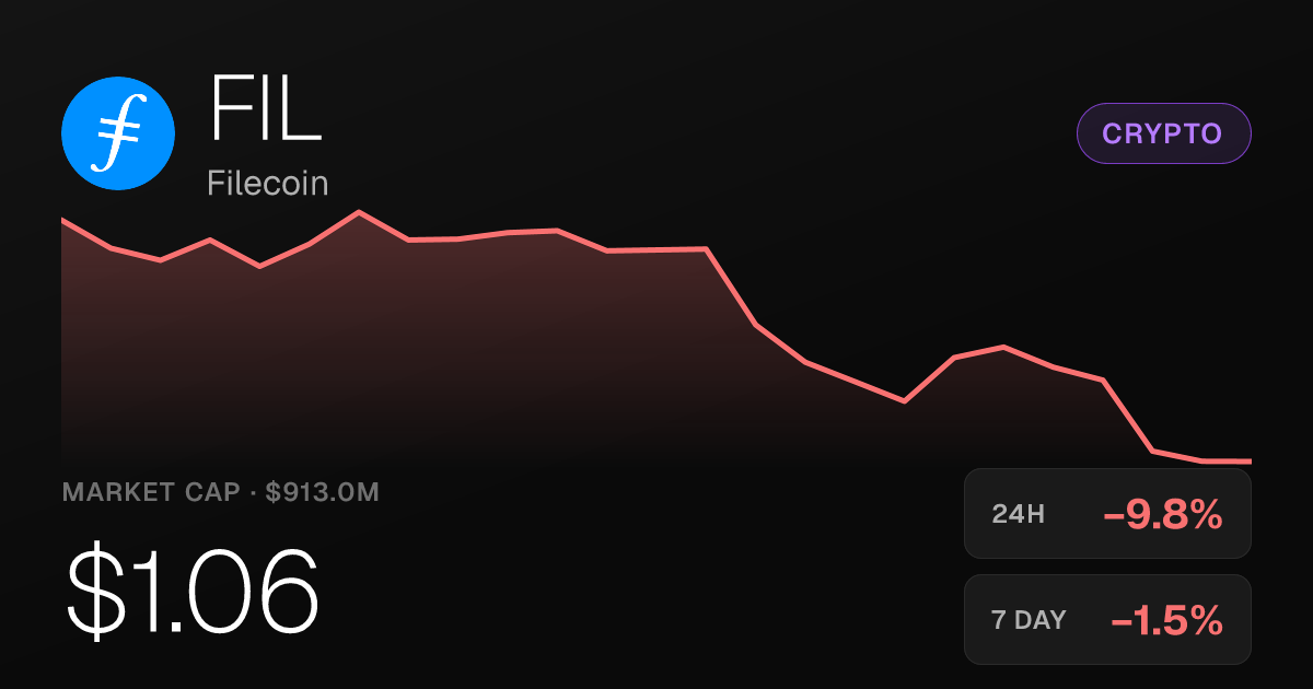 Filecoin Falls Nearly 10% on the Day but Holds Strong 30-Day Gains