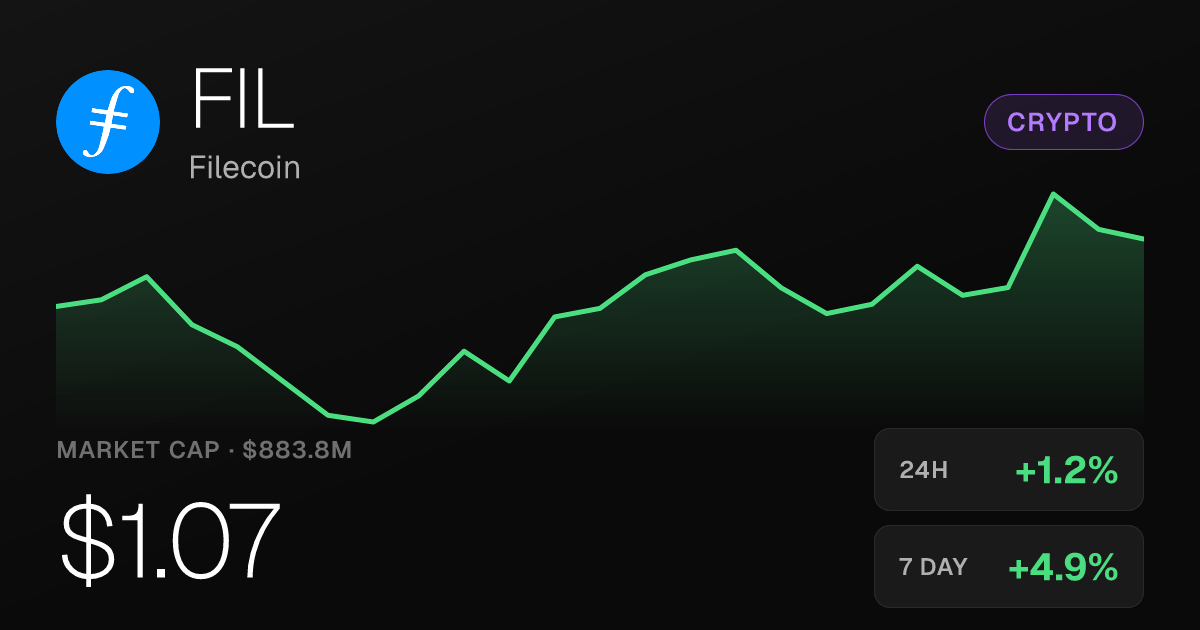 Filecoin Rises 1.24% Thursday, Up 24.27% Over Past Month
