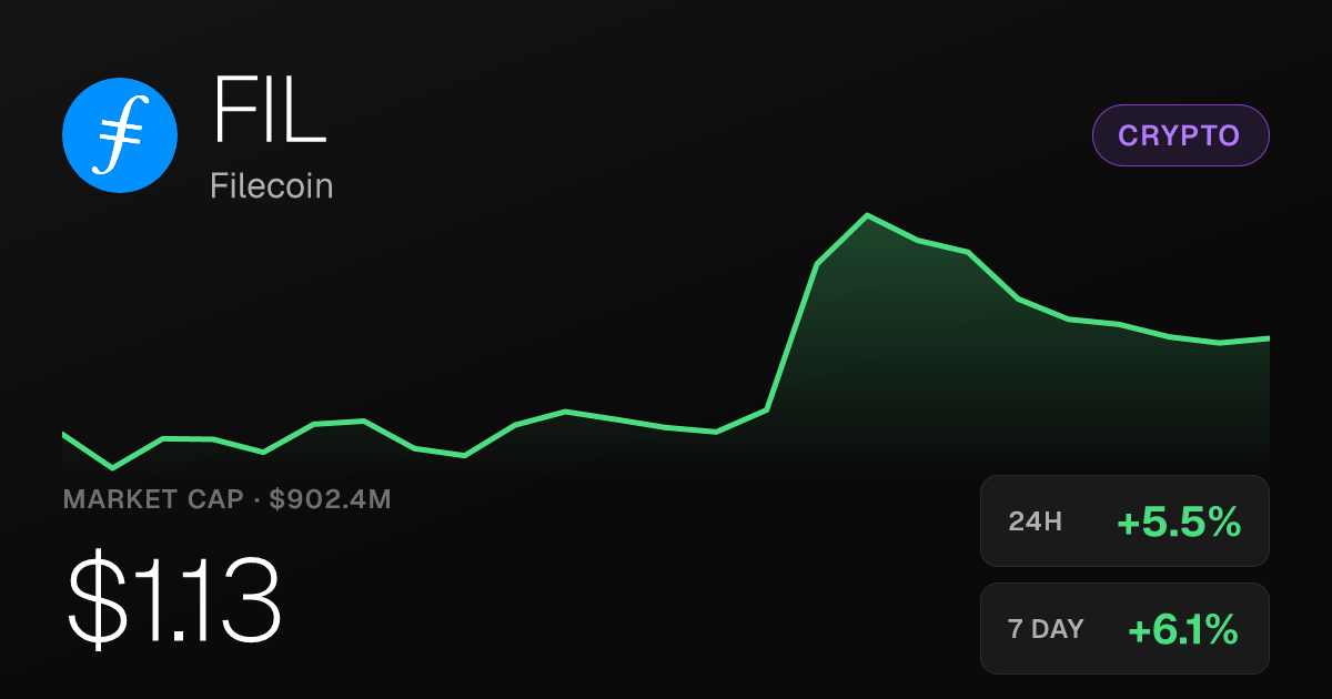 Filecoin Climbs 5.50% in 24 Hours, Up 40.41% Over Past Month