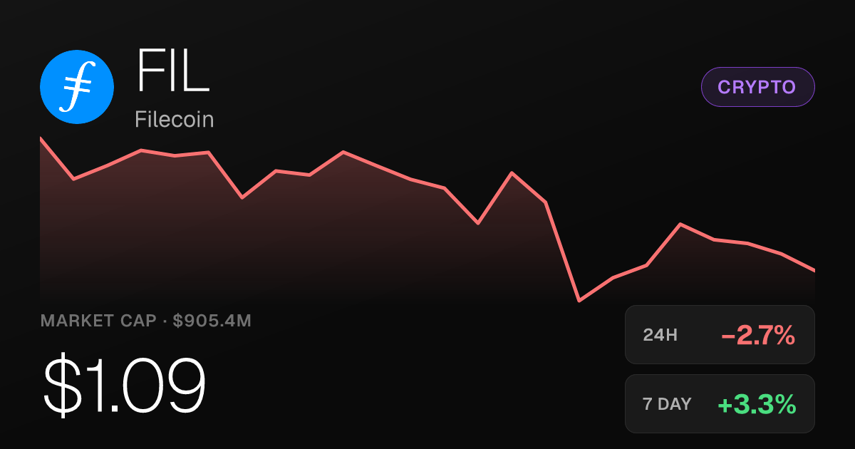 Filecoin Slips 2.68% on the Day But Holds Strong 30-Day Gains