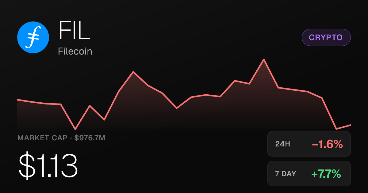 Filecoin Slips 1.62% on the Day but Holds Strong Weekly and Monthly Gains
