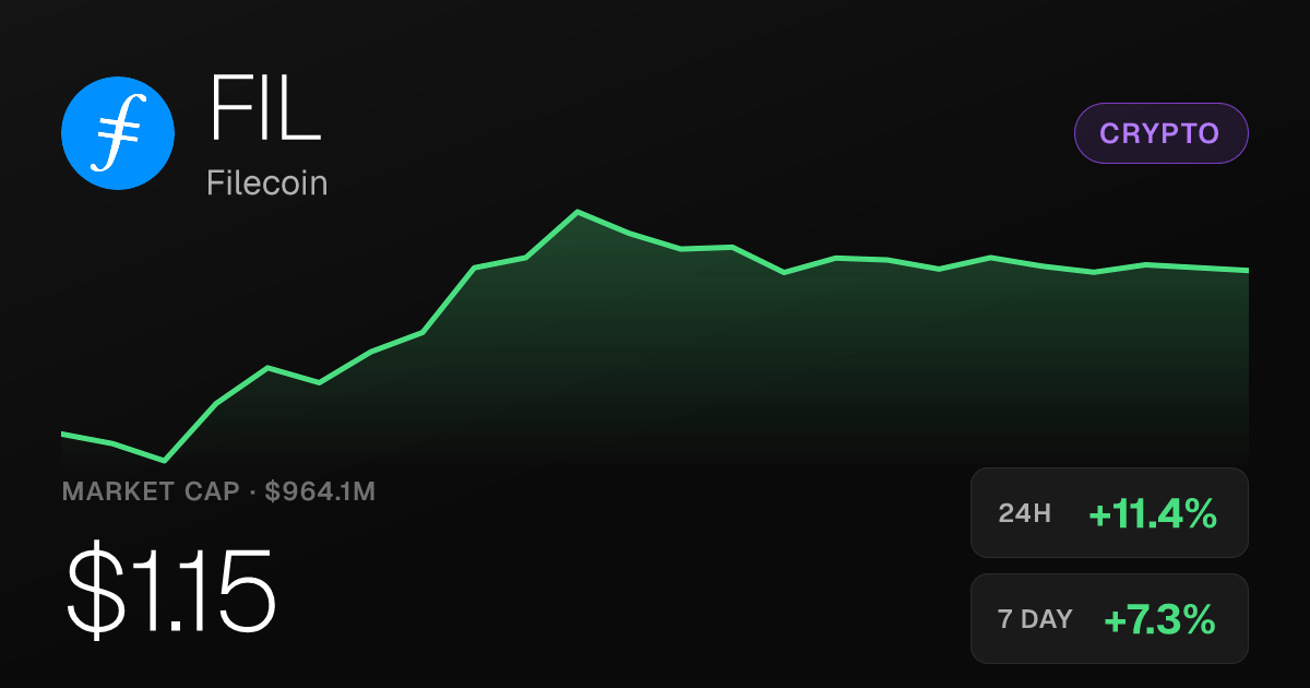 Filecoin Surges 11.38% in 24 Hours, Extends Month-Long Rally