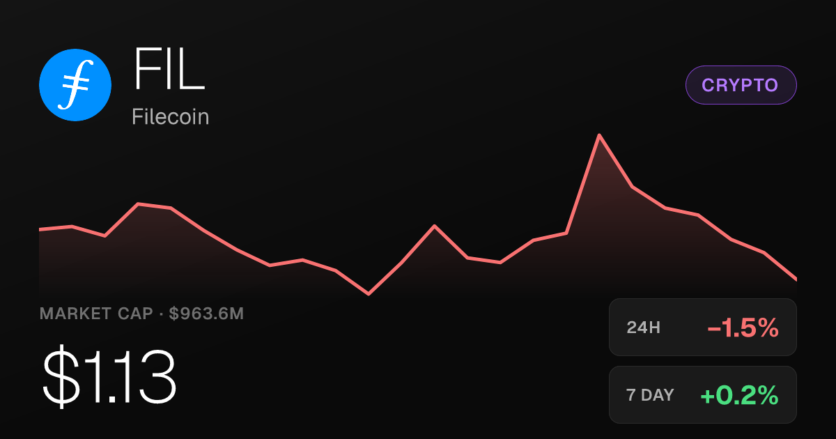 Filecoin Slips 1.48% in 24 Hours but Holds 40% Monthly Gain