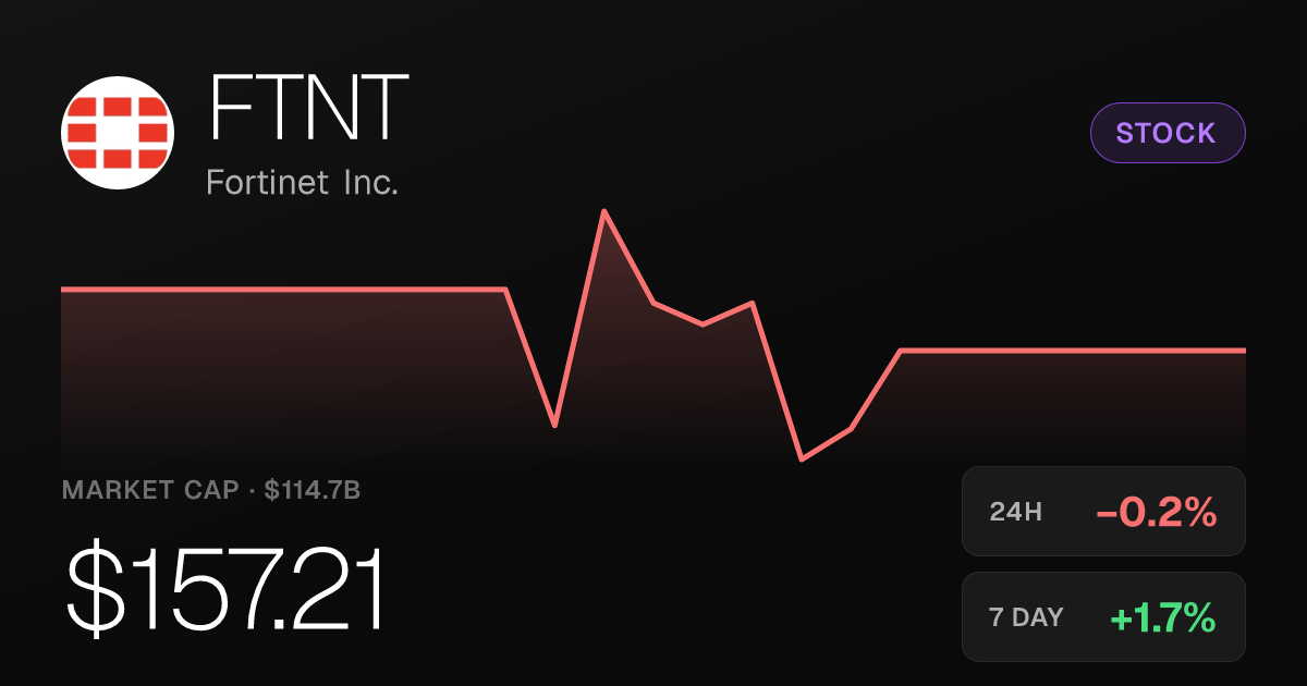 Fortinet Edges Lower Thursday as Shares Shed 0.17%