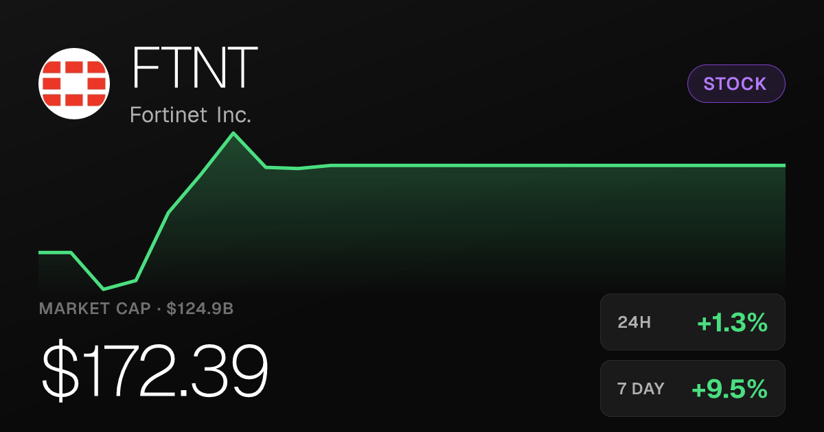 Fortinet Rises 1.33% Wednesday, Up Nearly 10% Over Past Month