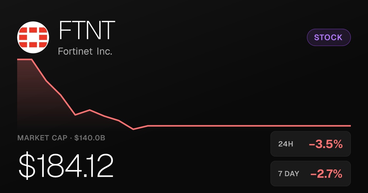 Fortinet Shares Slip 3.50% on Thursday, Trimming Monthly Gains