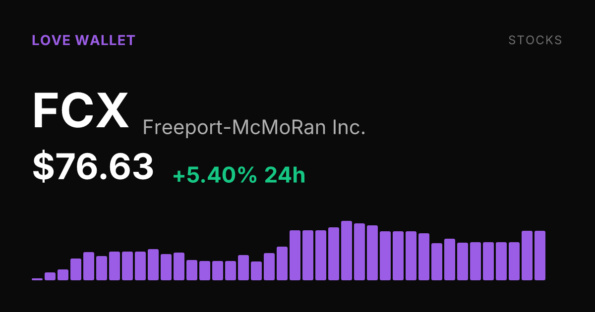 Freeport-McMoRan Climbs 5.40% as Copper Miner Extends Multi-Week Rally