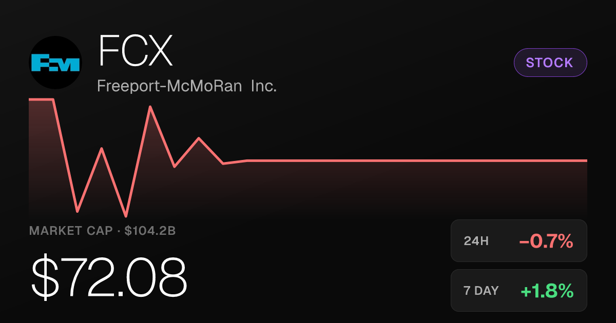 Freeport-McMoRan Slips 0.70% but Holds Weekly Gain