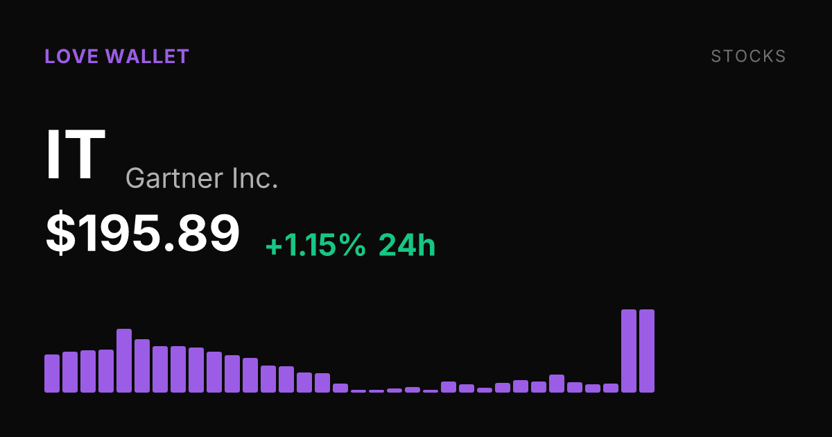 Gartner Inc. Rises 1.15% as 30-Day Surge Reaches 47.02%