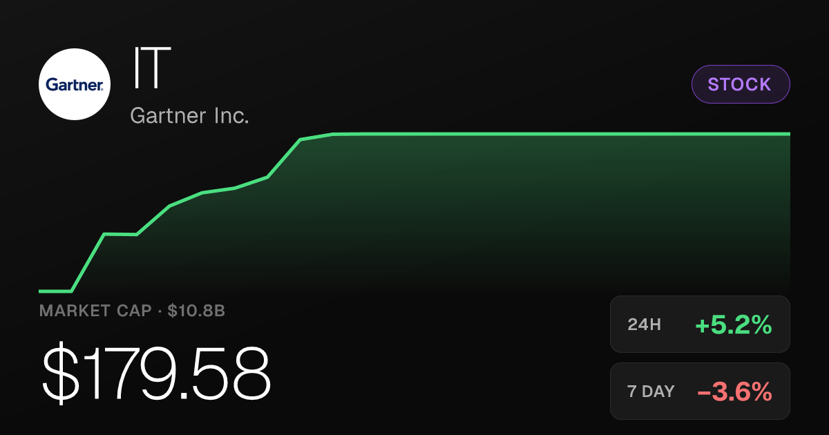 Gartner Inc. Shares Rise 5.20% on the Day, Though Weekly Losses Linger