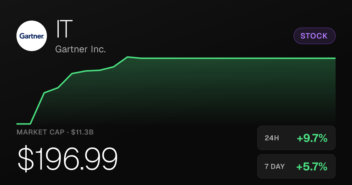 Gartner Shares Surge 9.69% to $196.99 on Strong Single-Day Rally