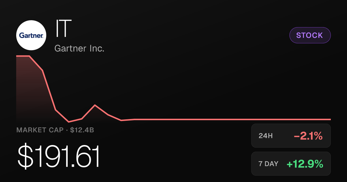 Gartner Inc. Slips 2.05% Thursday Despite Strong 7-Day Rally