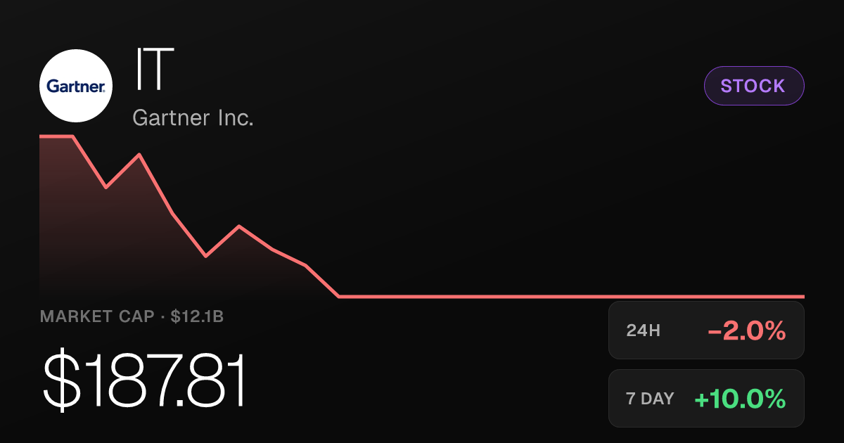 Gartner Inc. Falls 1.98% on Friday Despite Strong Weekly Gain