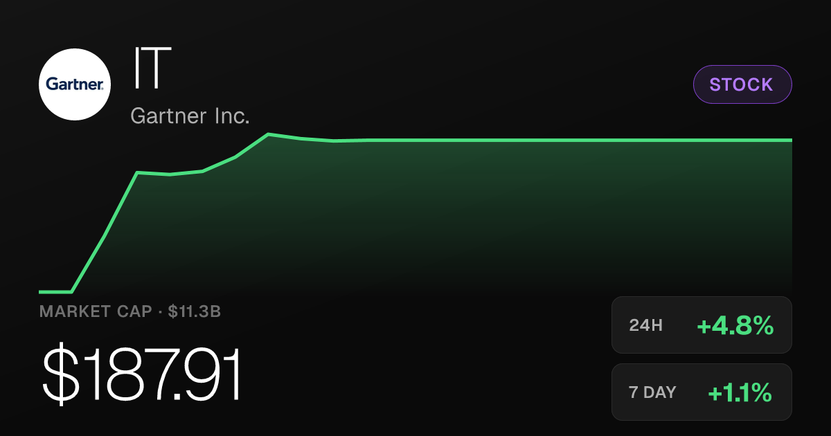 Gartner Inc. Shares Rise 4.79% on the Day as Market Cap Holds at $11.32B
