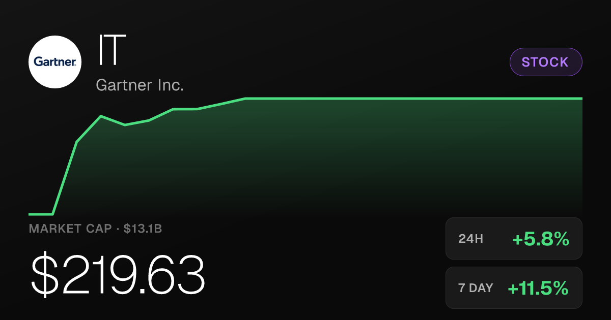 Gartner Inc. Shares Climb 5.79% Tuesday, Up 18.19% Over Past Month