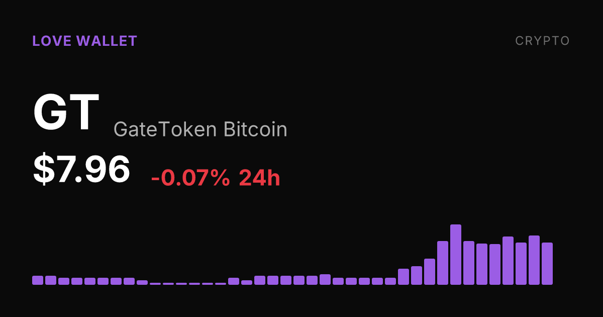 GateToken Bitcoin Slips 0.07% Sunday, Holds 22% Monthly Gain