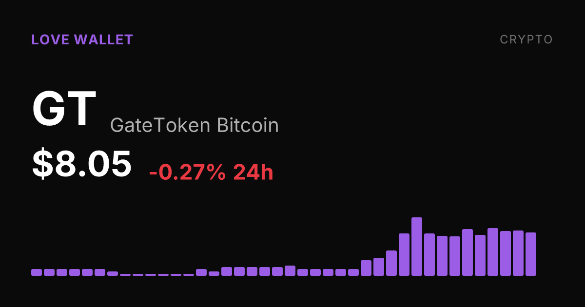 GateToken Bitcoin Slips 0.27% Tuesday but Holds Strong Monthly Gains