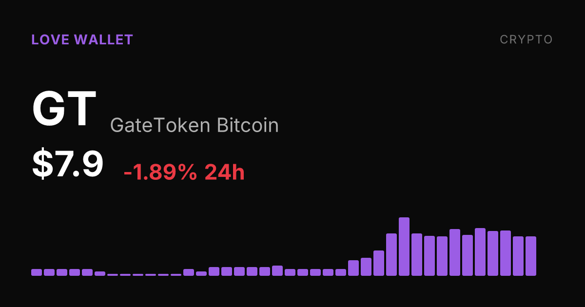 GateToken Bitcoin Slips 1.89% but Holds Strong 30-Day Gains