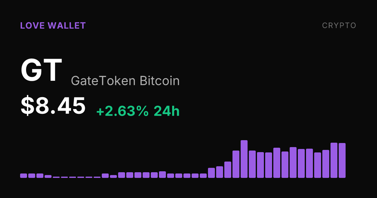GateToken Bitcoin Rises 2.63% as 30-Day Gain Reaches 31.26%