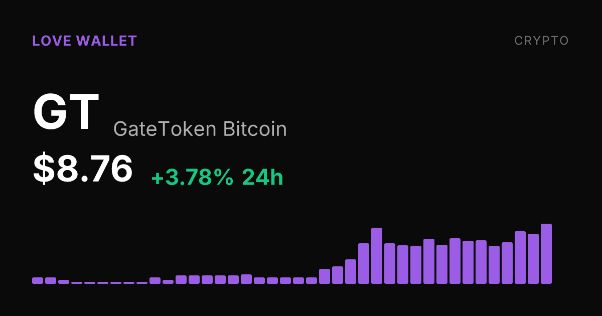 GateToken Bitcoin Rises 3.78% to $8.76 as Monthly Gain Reaches 29.56%
