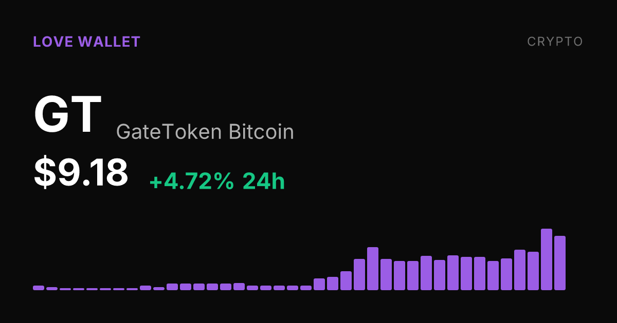 GateToken Bitcoin Climbs 4.72% to $9.18, Up 38% Over Past Month