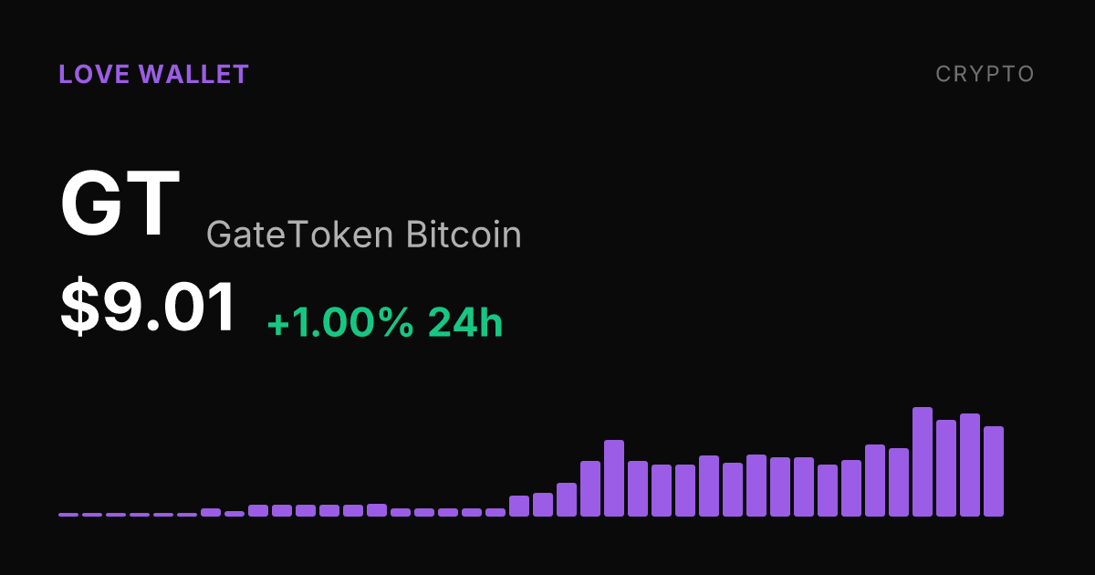 GateToken Bitcoin Climbs 1% to $9.01 as 30-Day Surge Hits 34.81%