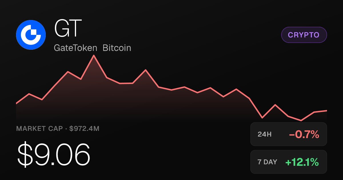 GateToken Bitcoin Slips 0.66% but Holds Strong 30-Day Gains