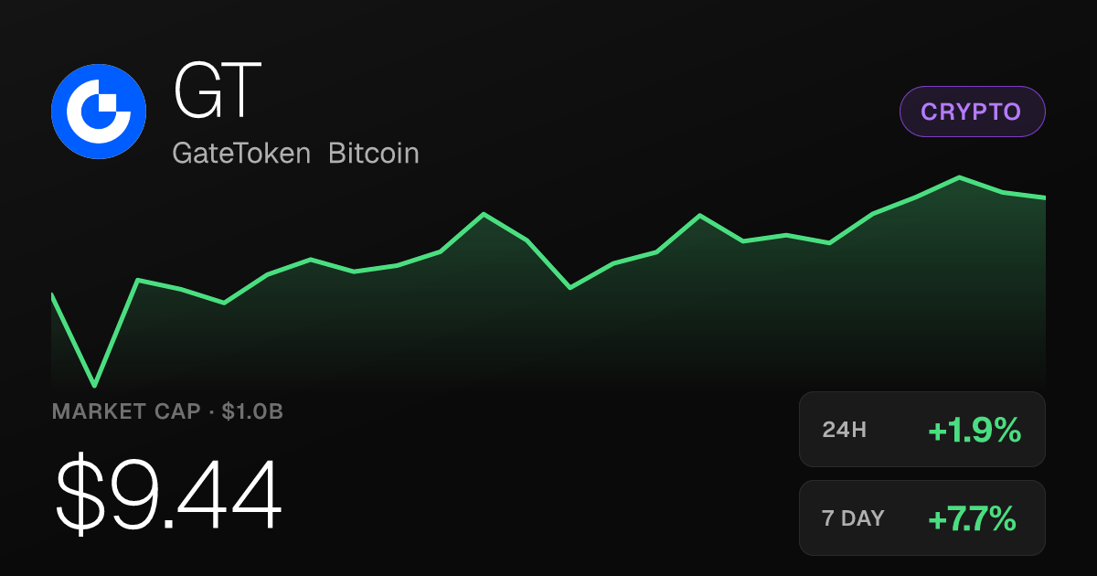 GateToken Bitcoin Rises 1.86% to $9.44, Up Nearly 40% Over Past Month