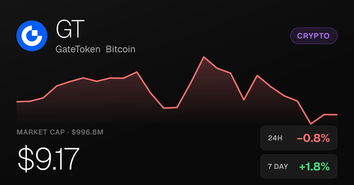 GateToken Bitcoin Slips 0.76% Tuesday but Holds Strong Monthly Gains