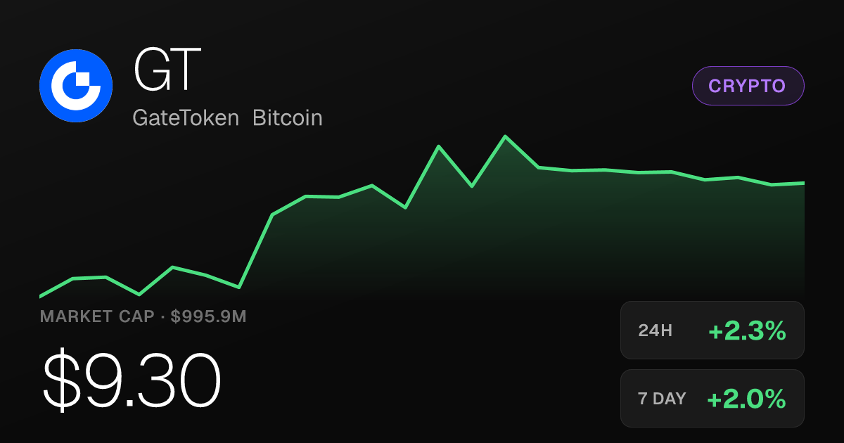 GateToken Bitcoin Rises 2.29% to $9.3 as 30-Day Gain Hits 40.91%