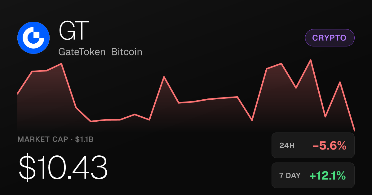 GateToken Bitcoin Slips 5.64% on the Day Despite Strong Monthly Gains